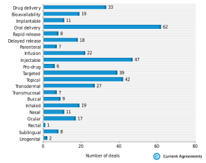 Drug delivery deals in 2012: We expect more in 2013